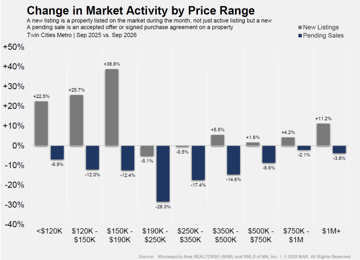 Twin Cities September 2026 real estate market pulse chart showing year-over-year changes in new listings and pending sales by price range compared with September 2025.